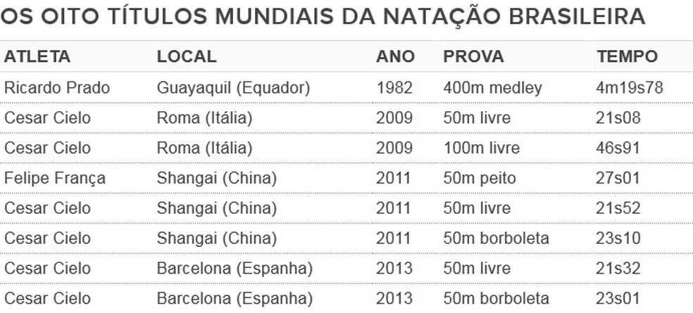 Medalhas de ouro do Brasil em Mundiais (Foto: Arte)