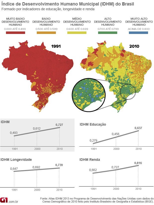 Gráfico IDHM Brasil, comparação entre 1991 e 2010 (Foto: G1)