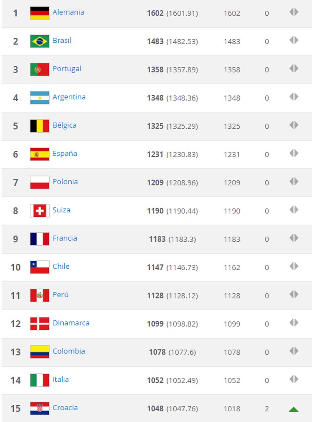 Sem mudanças no top10, ranking da Fifa tem Croácia e Islândia