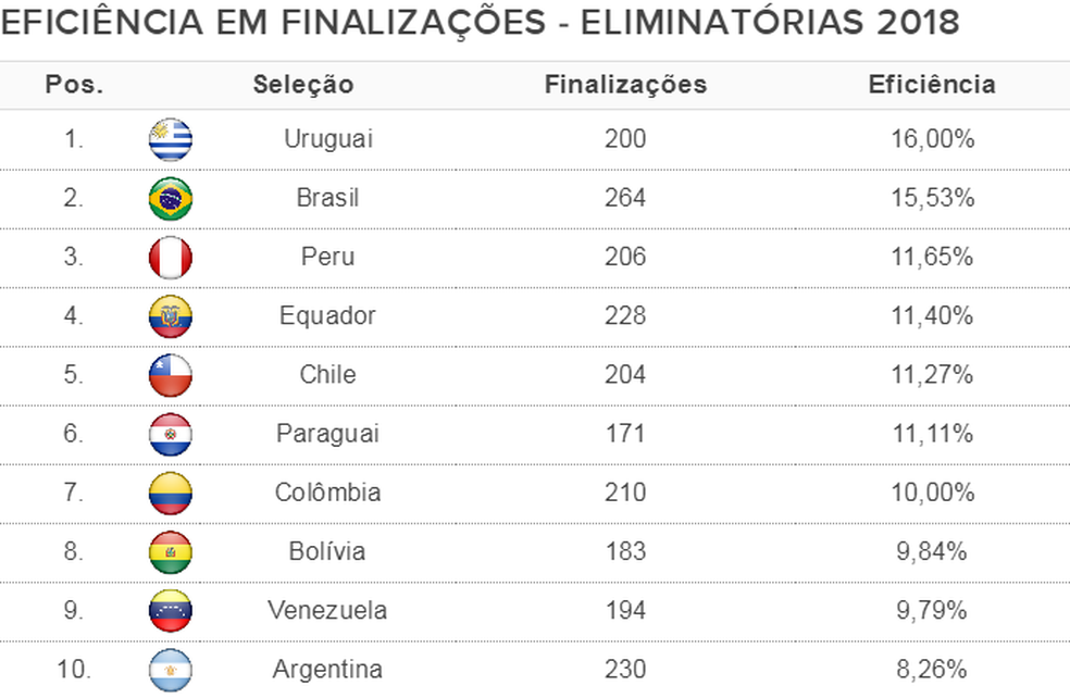 Peru só perde para Brasil e Uruguai em eficiência nas finalizações. Argentina de Messi é última do ranking (Foto: Espião Estatístico)