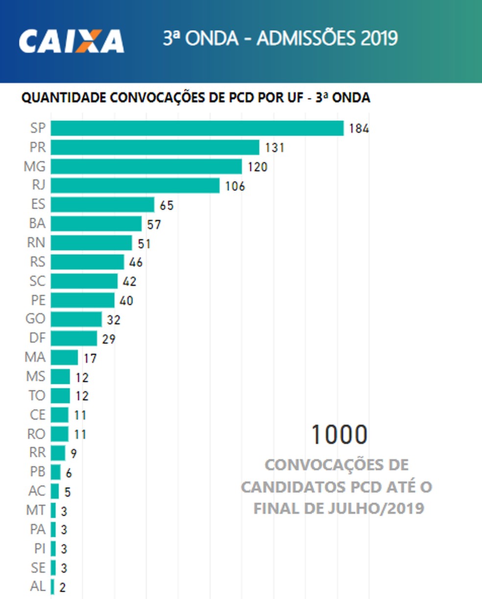 Caixa Convoca 1 Mil Candidatos Aprovados Em Concurso De 2014 Empreenda Valor Investe