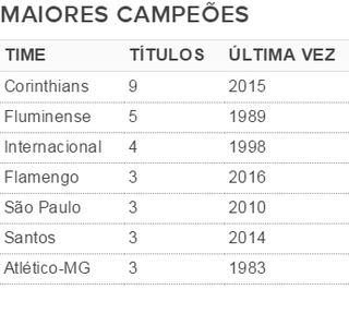 Maiores campeões da Copa SP até 2016 (Foto: GloboEsporte.com)