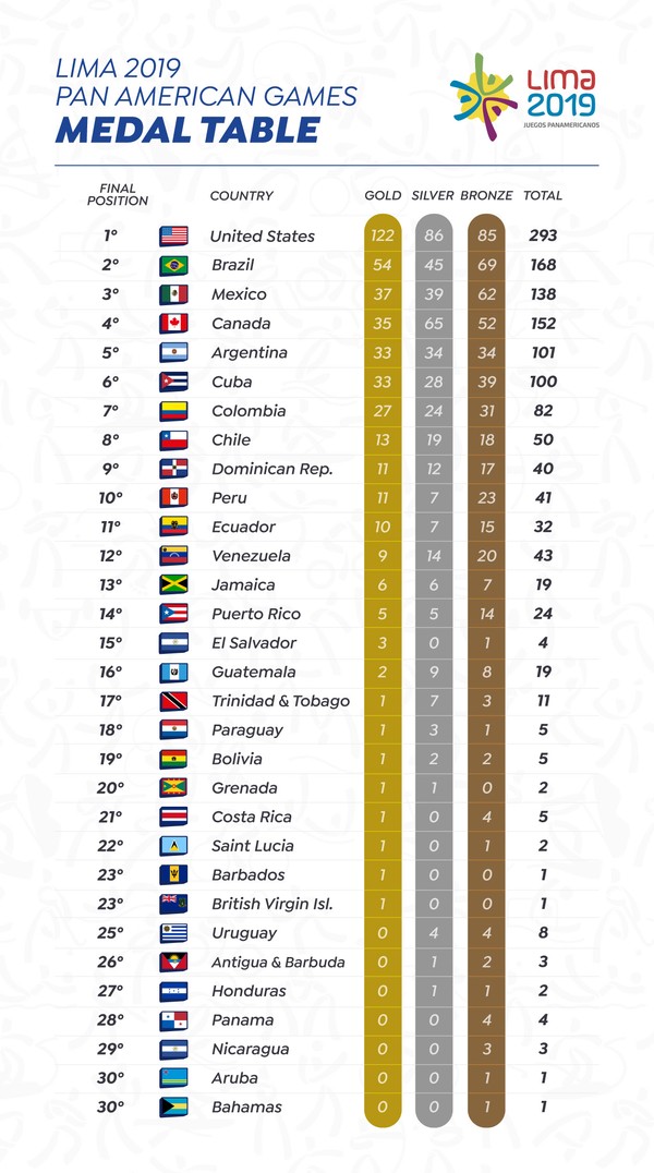 Pan Tem Alteracao No Quadro De Medalhas Com Casos De Doping Brasil Perde Tres Mas Segue Em 2º Jogos Pan Americanos Ge