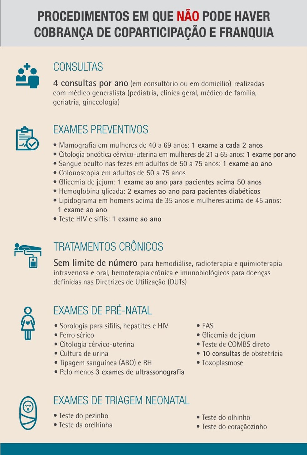 Procedimentos isentos de cobrança de coparticipação e franquia (Foto: Reprodução/ANS)