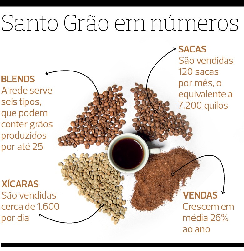 Santo Grão quer proporcionar ao clientes a  experiência de preparar o seu café (Foto: Fabiano Accorsi)