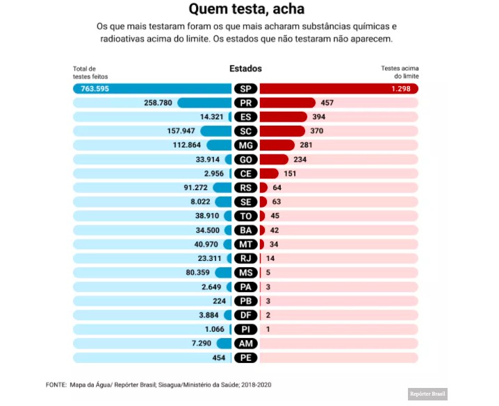 Estados brasileiros que mais testaram níveis de contaminação da água por substâncias químicas e radioativas (Foto: Repórter Brasil)