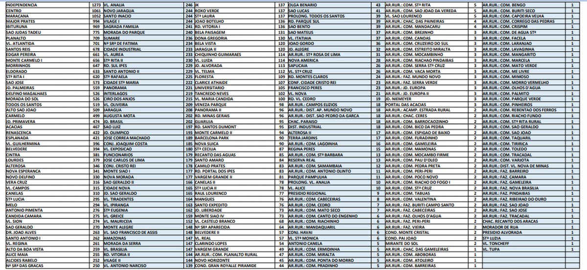 Covid-19: Montes Claros tem mais 116 casos e 1 óbito nesta quarta-feira (7)