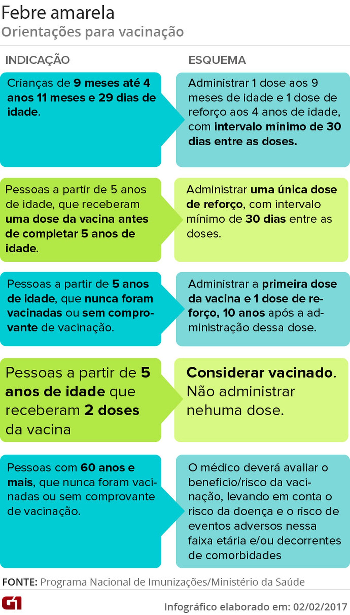 Brasil vive o pior surto da história de febre amarela silvestre; vacina ...