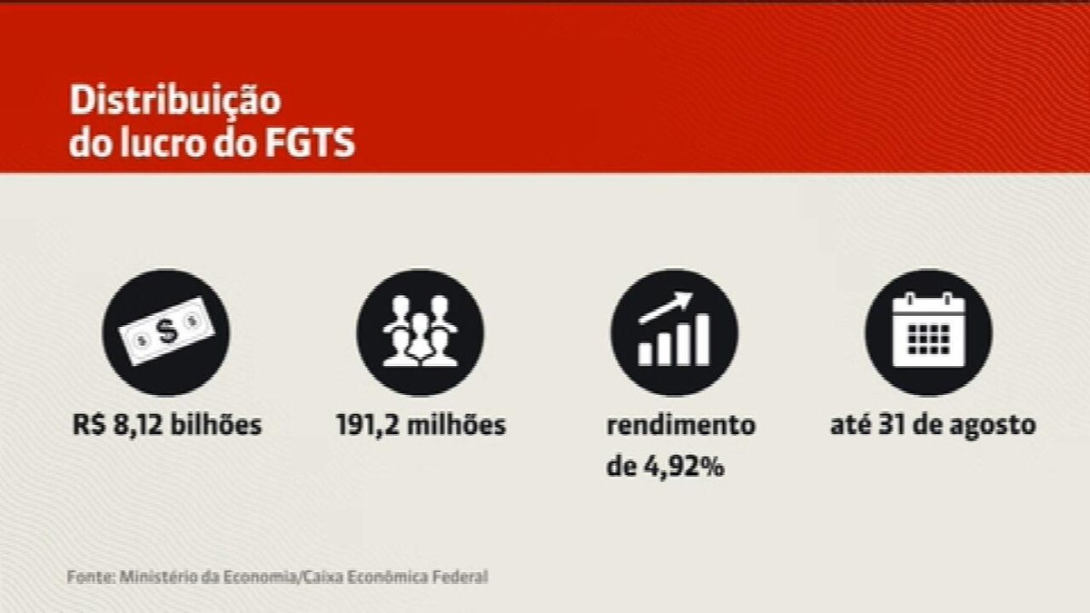 Caixa conclui depósitos da distribuição do lucro do FGTS; saiba como consultar o valor