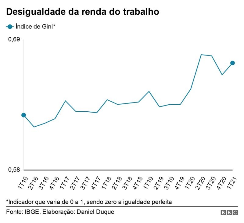 Na contramão do PIB, renda do brasileiro cai 10% com inflação em alta e desemprego recorde (Foto: Via BBC)