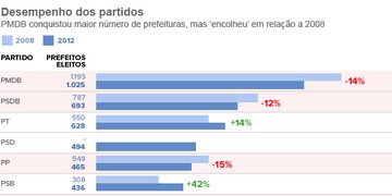 PMDB e PSDB encolhem; PT avança (Editoria de Arte / G1)