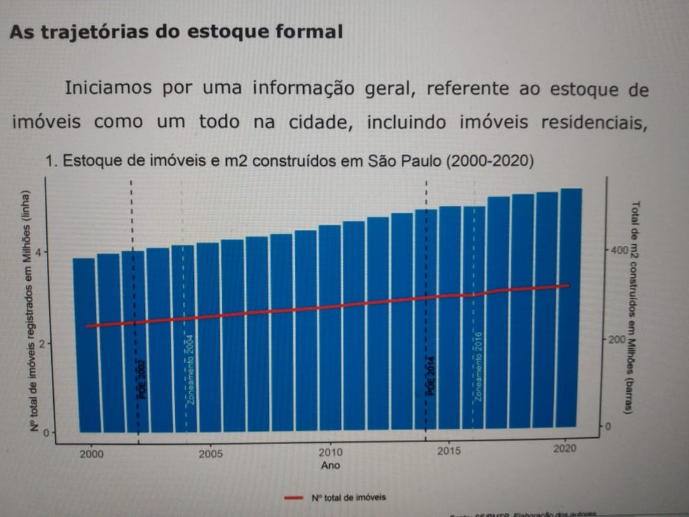Aumento de imóveis em SP, conforme levantamento da Fapesp — Foto: Divulgação