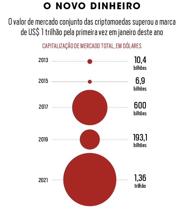 Gráficos sobre Criptomoedas (Foto: )