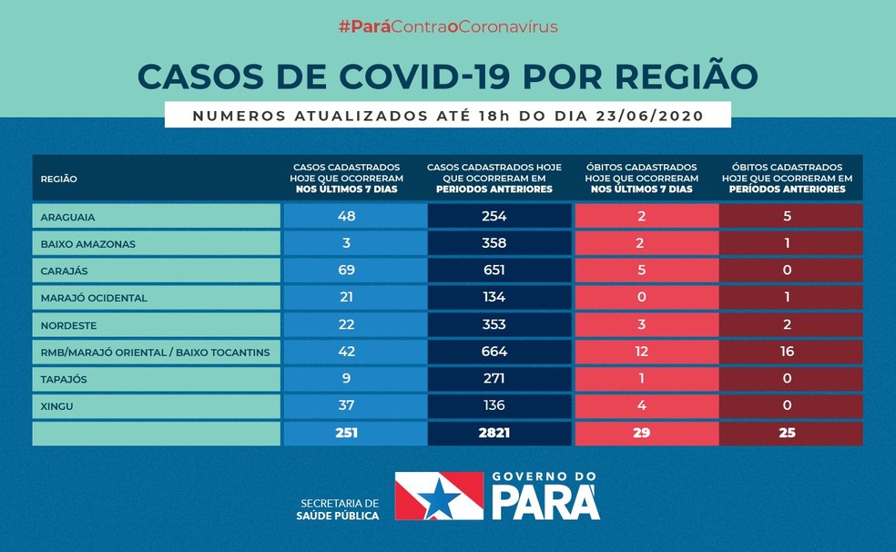 Pará registra 91.708 casos e 4.726 óbitos por Covid-19 — Foto: Sespa
