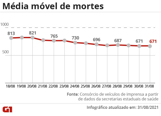 Brasil tem mais de 580 mil mortos por Covid, com 882 Ã³bitos registrados em 24 horas