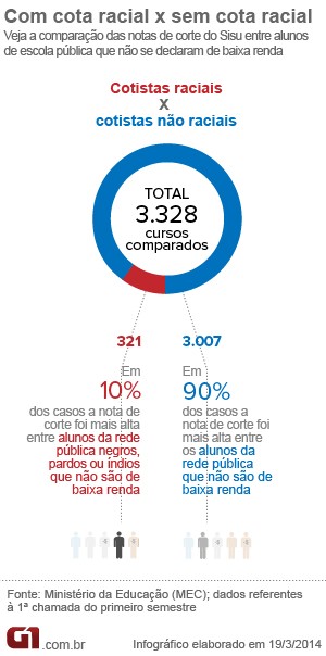 Lei de Cotas no Sisu: 50 cursos com menor nota de corte