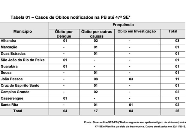 Confome o levantamento, em relação ao mês passado, quando foram divulgados os dados da 42ª semana epidemiológica, mais uma morte por dengue foi confirmada na Paraíba (Foto: Reprodução/Secretaria de Estado da Saúde)