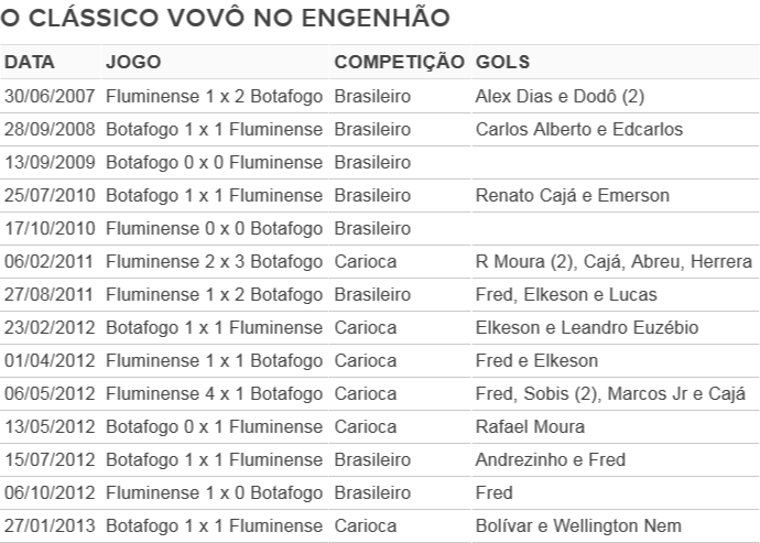 Tabela Botafogo x Fluminense Engenhão (Foto: GloboEsporte.com)