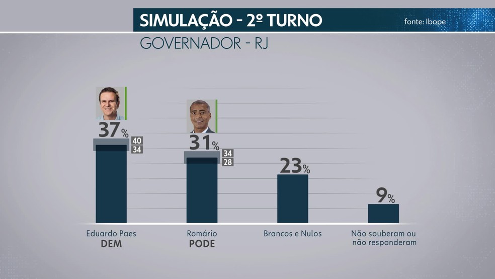 Ibope simulou segundo turno entre Paes e Romário (Foto: Reprodução/TV Globo)
