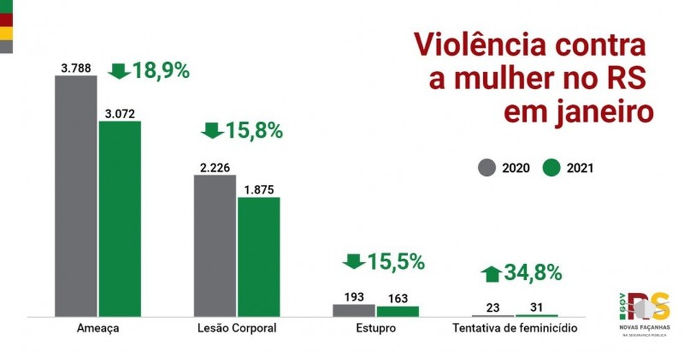 Dados de violência contra a mulher em janeiro de 2021 — Foto: Divulgação/SSP-RS
