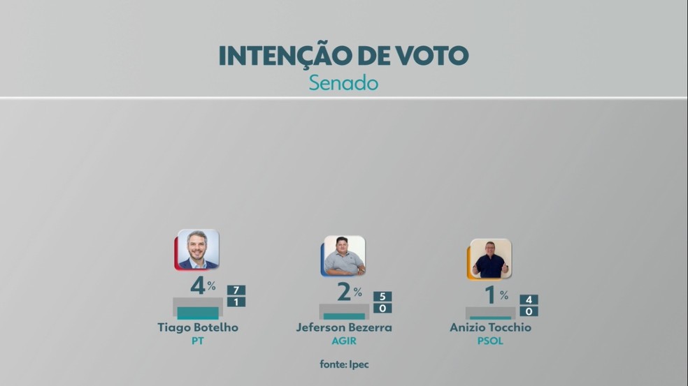 Pesquisa Ipec - Candidatos ao Senado — Foto: Reprodução/TV Morena