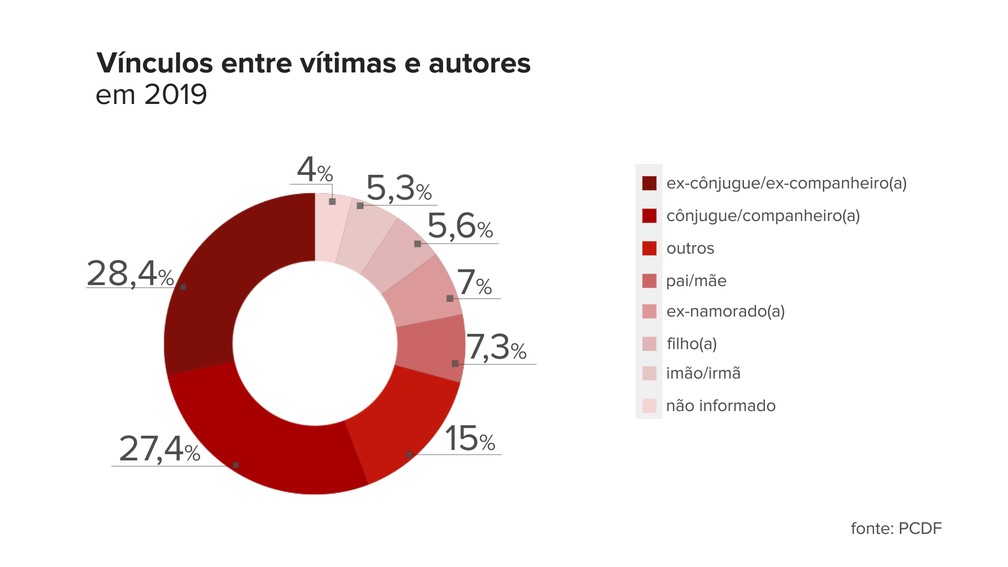Gráfico mostra a relação entre vítima de violência doméstica e agressor  — Foto: Aline Avelino e Amanda Martins / Arte G1