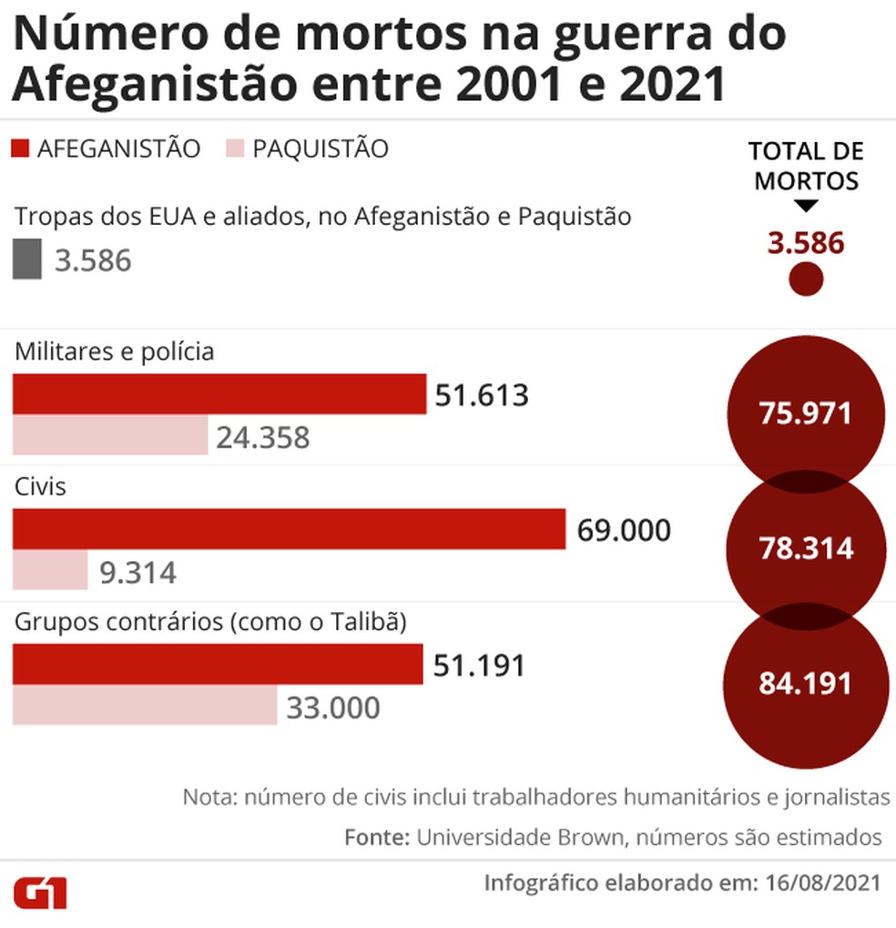 Número de mortos na guerra do Afeganistão entre 2001 e 2021 — Foto: Universidade Brown