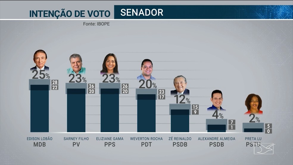 Pesquisa Ibope para eleiÃ§Ã£o 2018 para Senado no MaranhÃ£o â€” Foto: ReproduÃ§Ã£o/TV Mirante