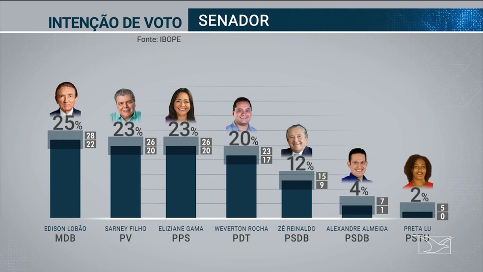 Pesquisa Ibope para eleiÃ§Ã£o 2018 para Senado no MaranhÃ£o â€” Foto: ReproduÃ§Ã£o/TV Mirante