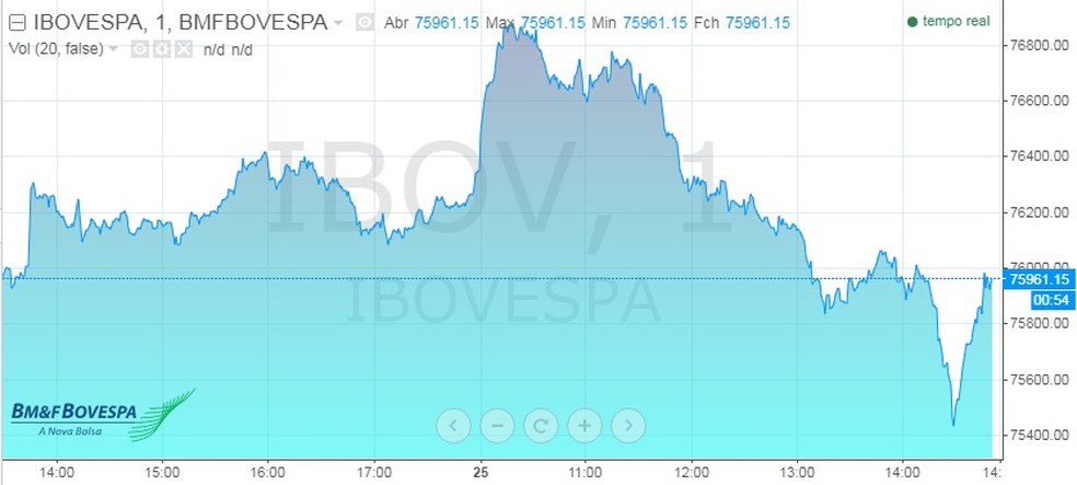 Variação do Ibovespa ao longo do dia (Foto: Reprodução/B3)