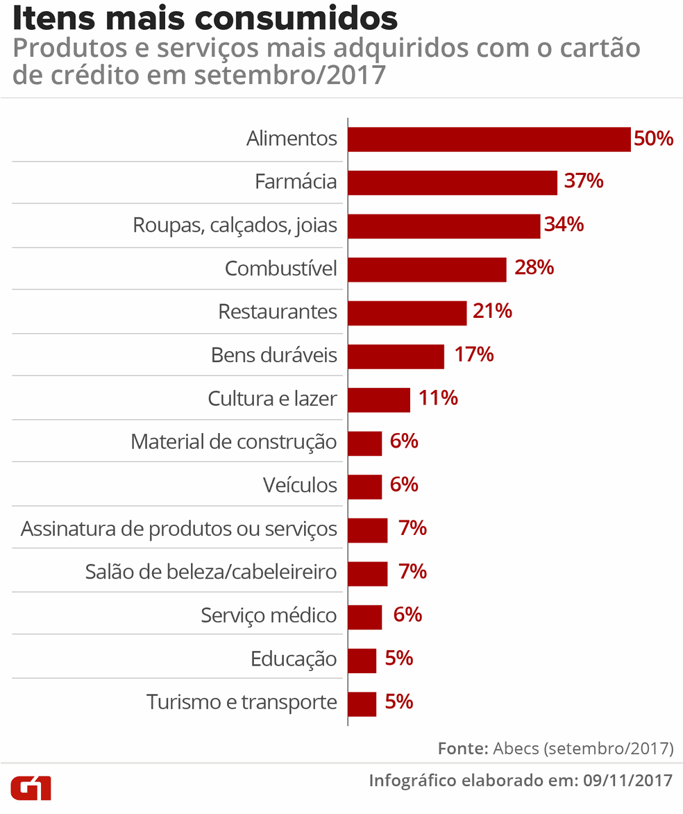 Infográfico mostra itens mais consumidos com o cartão de crédito no Brasil (Foto: Roberta Jaworski/G1)