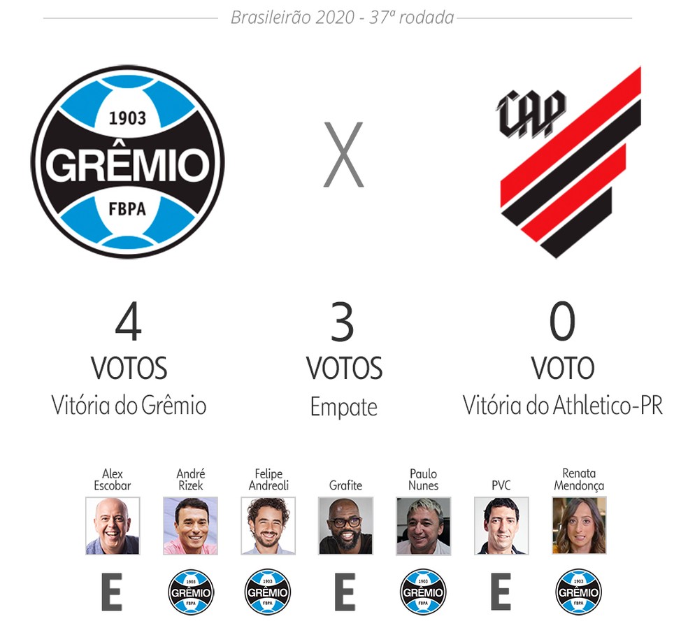 Palpite ge 2023: veja as apostas de apresentadores e comentaristas para a  20ª rodada do Brasileirão, central de palpites