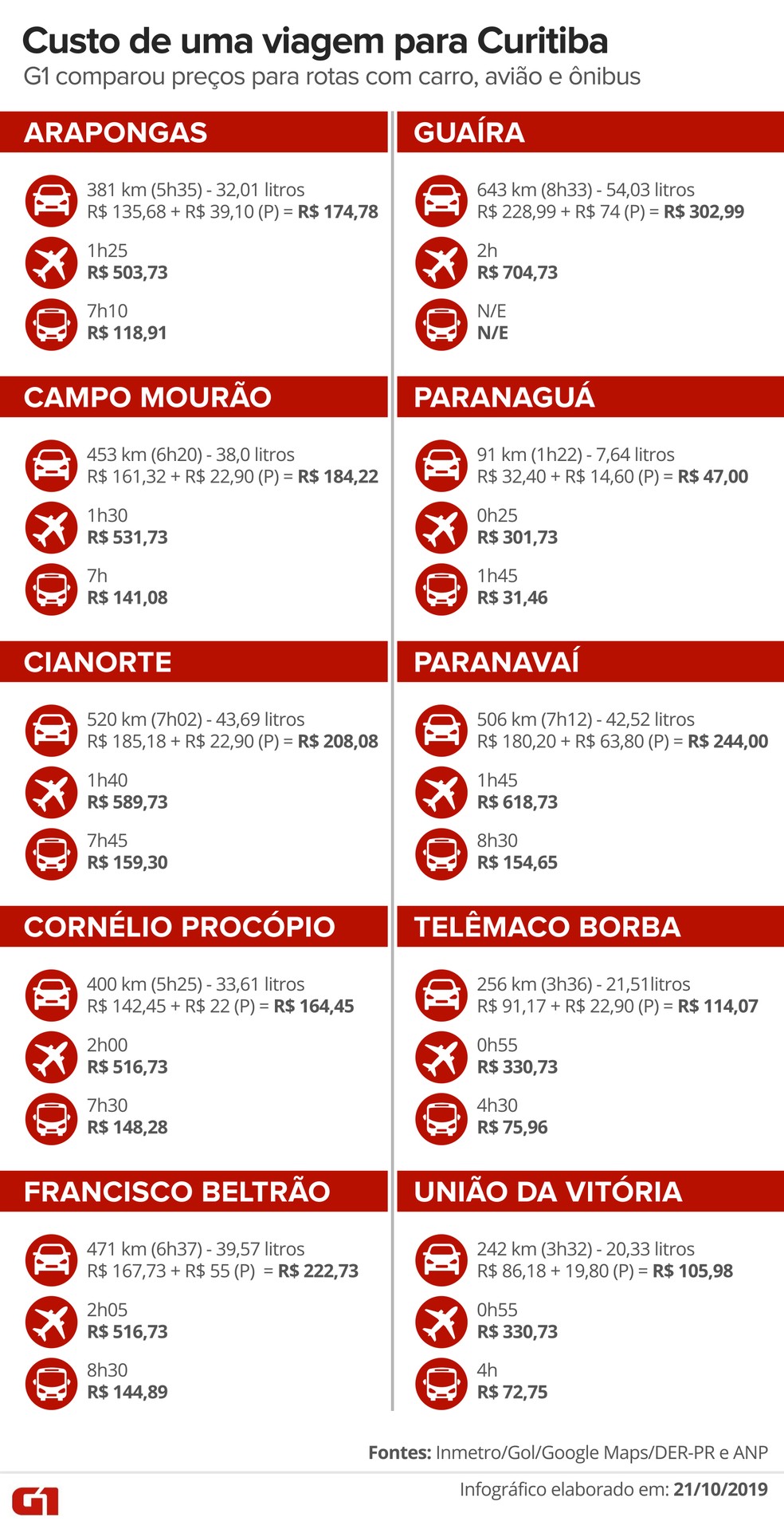 (P) = Pedagio | N/E: Não encontrado — Foto: Arte/RPC
