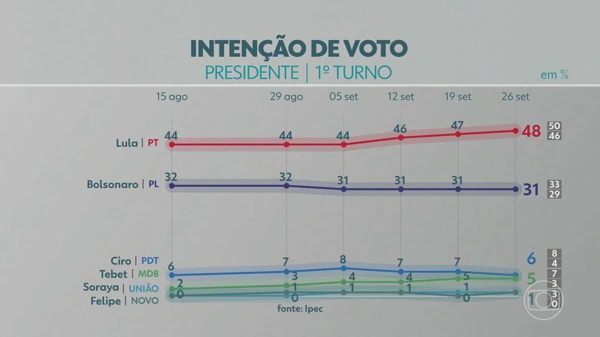 Ipec: Lula tem 48% no primeiro turno e Bolsonaro, 31%