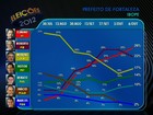 Elmano tem 28% dos votos válidos e Roberto, 24%, diz Ibope em Fortaleza