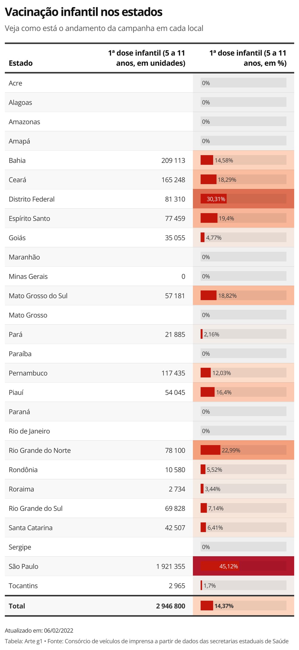 Vacinação infantil neste domingo — Foto: Arte g1