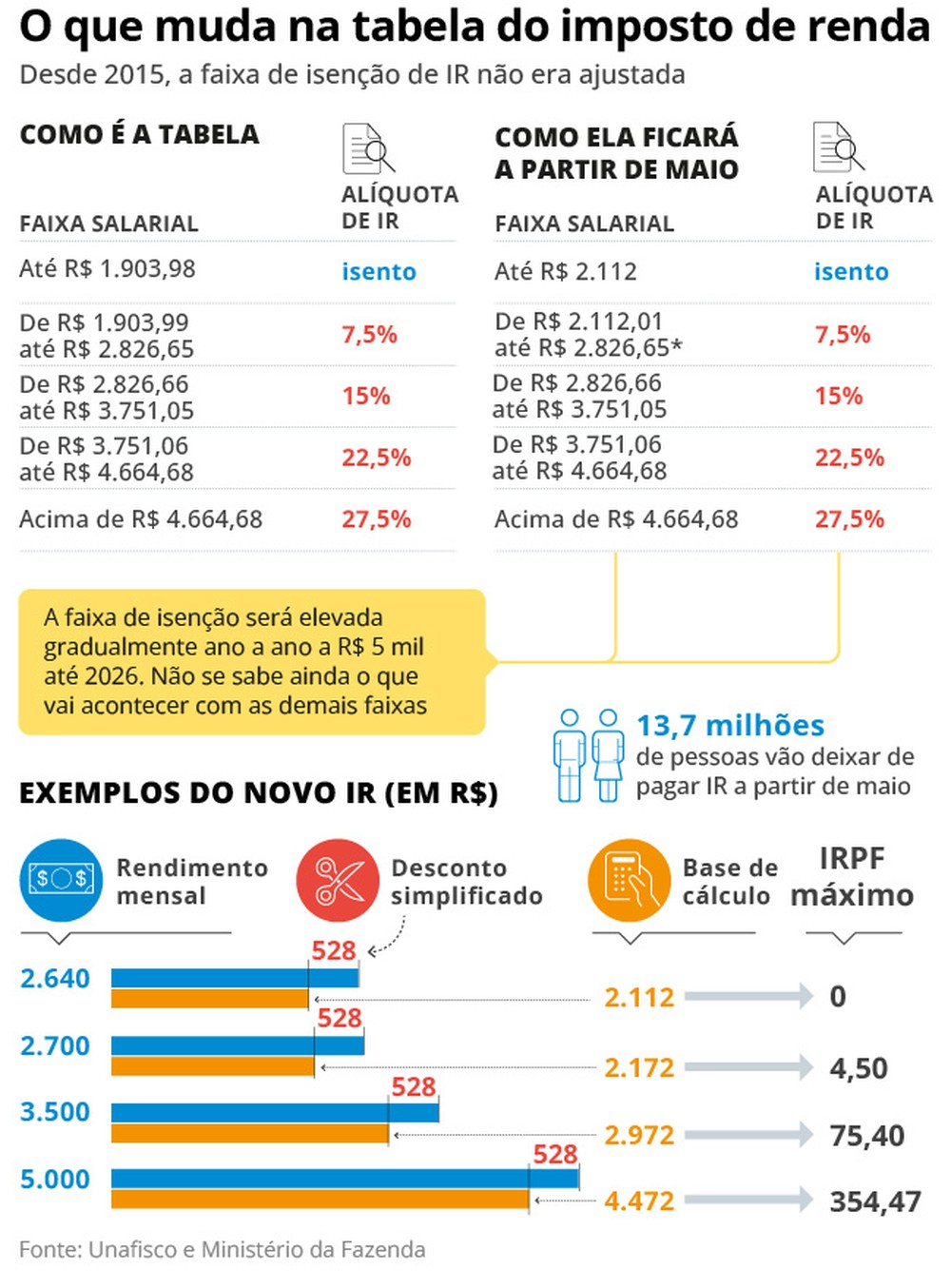 Imposto de Renda: Com isenção para quem ganha até R$ 2.640, entenda o ...