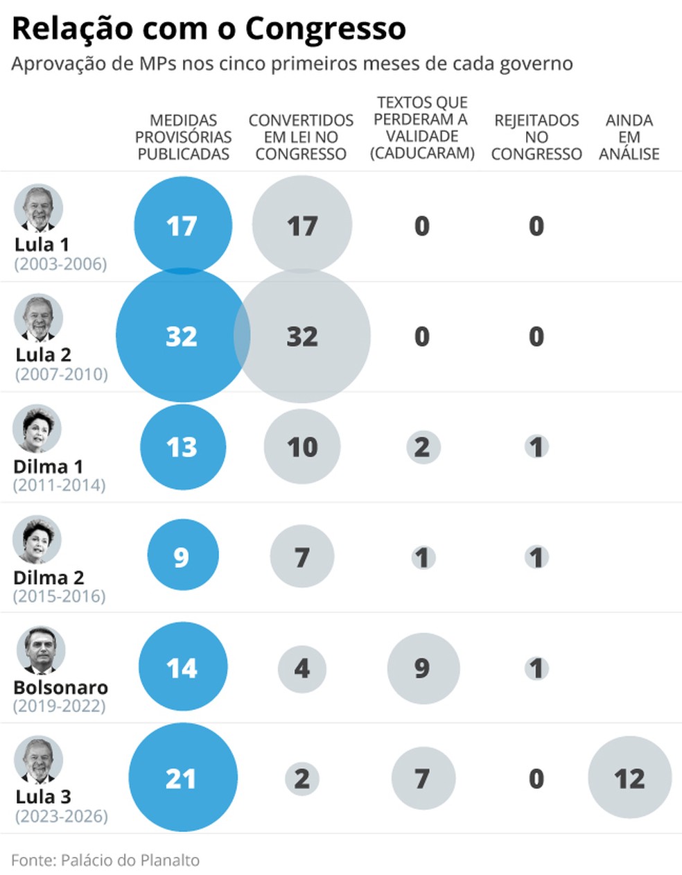 Lula enfrenta pior relação com o Congresso para votação de MPs de todos os períodos que esteve à frente da presidência — Foto: Editoria de Arte