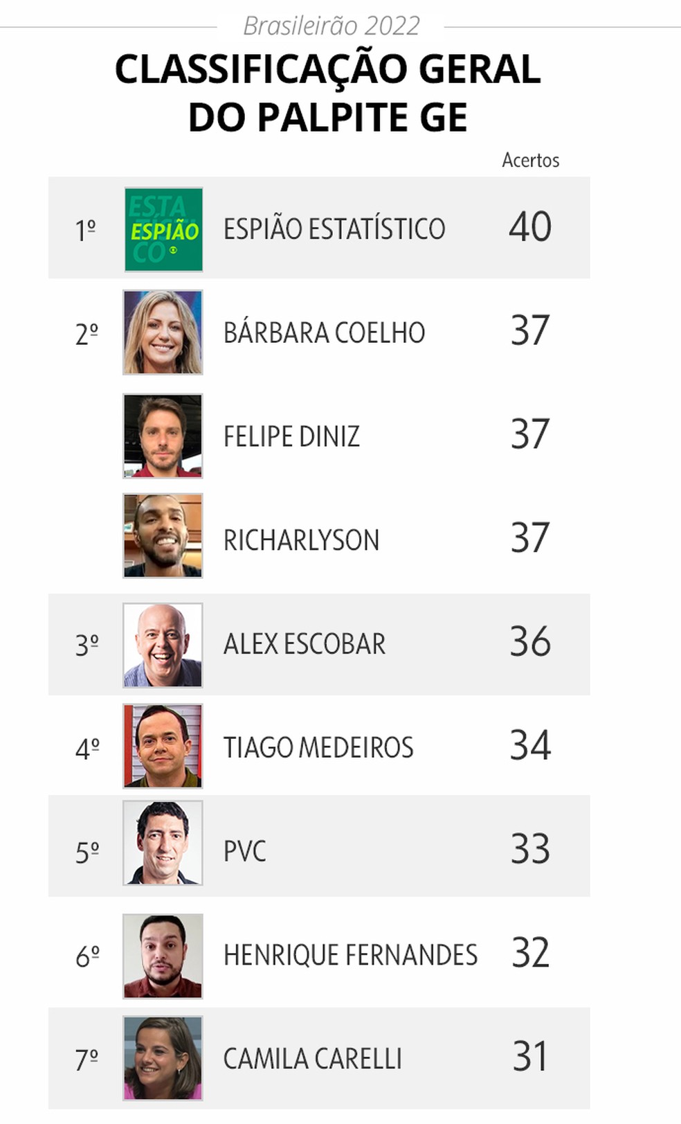 Veja as apostas de apresentadores e comentaristas para a 11ª rodada do  Brasileirão - ContilNet Notícias