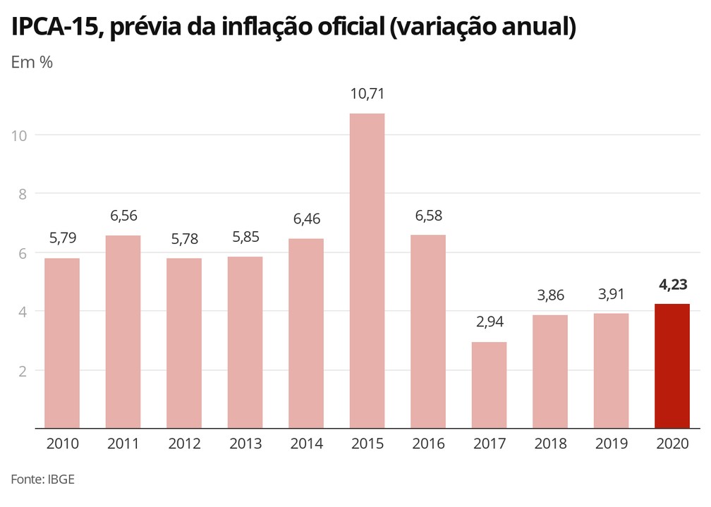 IPCA-15, prévia da inflação oficial (variação anual) — Foto: Economia G1