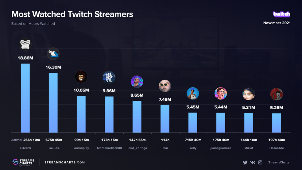 Streamers mais assistidos da Twitch em novembro — Foto: Divulgação/Stream Charts