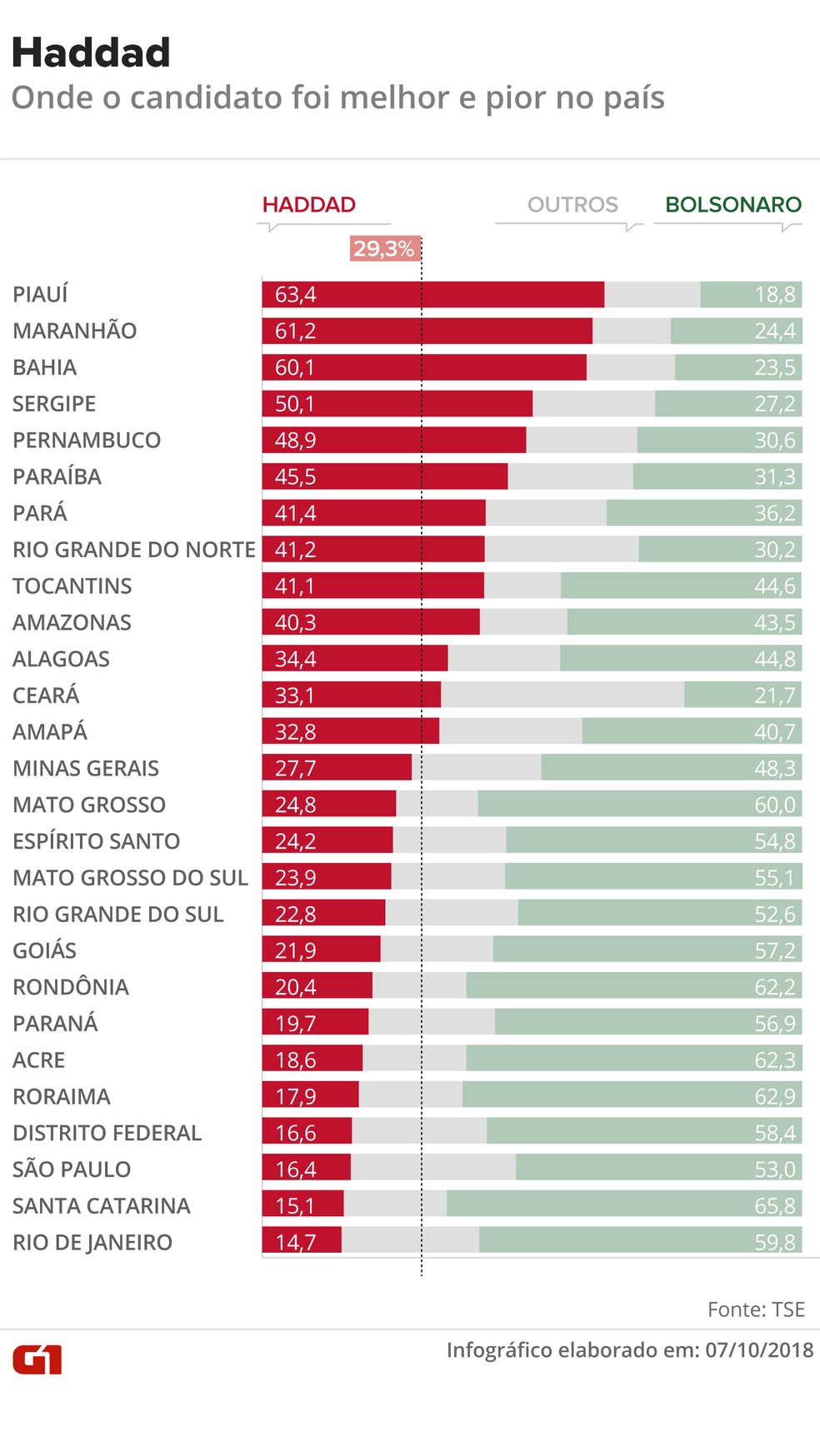 Percentual dos votos válidos de Bolsonaro e Haddad, por estado — Foto: Rodrigo Cunha/G1