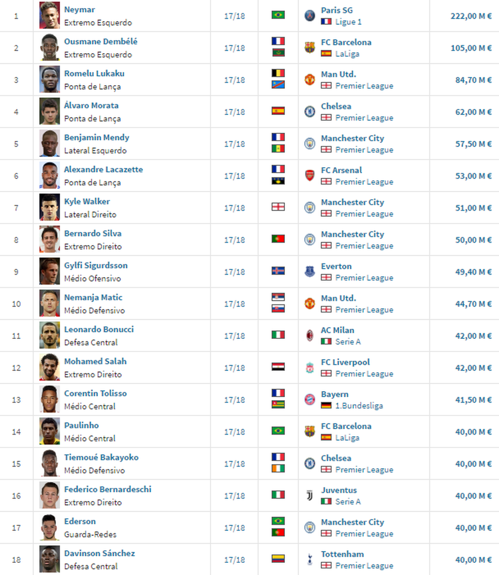 18 jogadores custaram pelo menos € 40 milhões nesta janela (Foto: Reprodução / Transfermarkt)