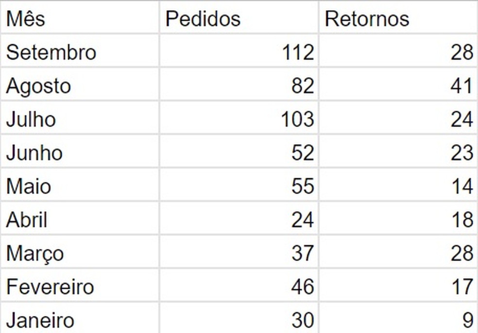 Número de pedidos e retornos mensais para o Brasil em 2022 — Foto: Portugal Giro