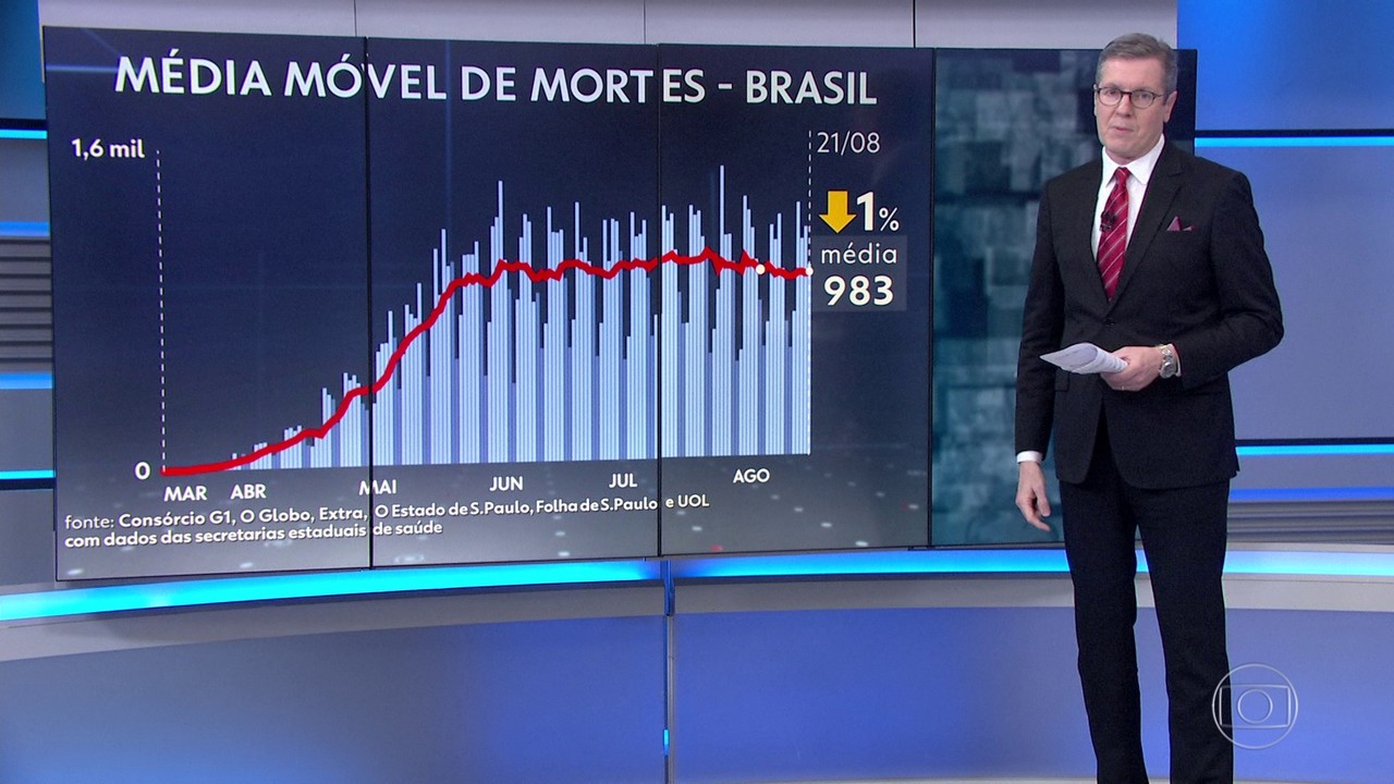 Brasil registra 1.031 mortes nas últimas 24 horas; número de casos chega a 3.536.488