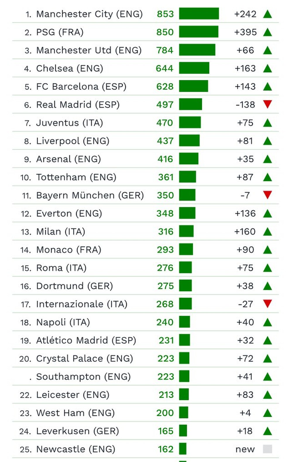 Lista dos 25 clubes que mais gastam no mundo (Foto: ReproduÃ§Ã£o/CIES Football Observatory)