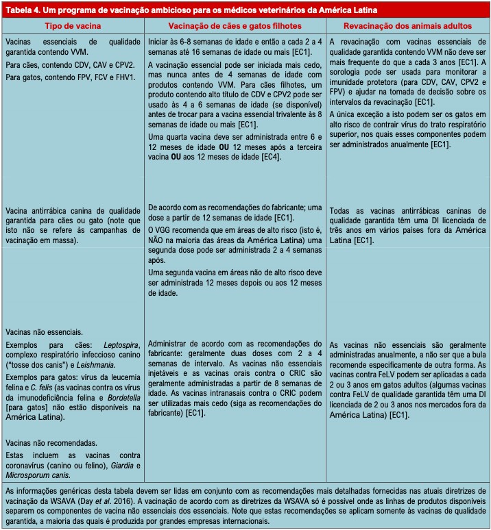 Diretrizes para vacinação de cães e gatos na América Latina propostas pela WSAVA (Foto: WSAVA/ Reprodução)