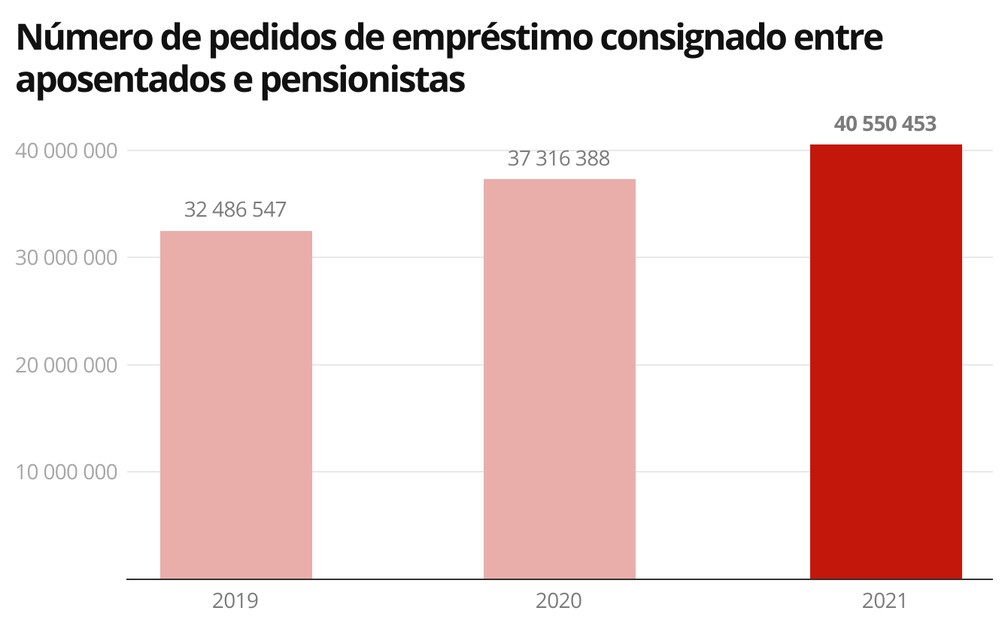 Pedidos de empréstimo consignado entre aposentados e pensionistas do INSS — Foto: Economia g1