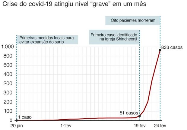 BBC News Brasil: Os mapas que mostram o avanço do coronavírus pelo mundo (Foto: via BBC)