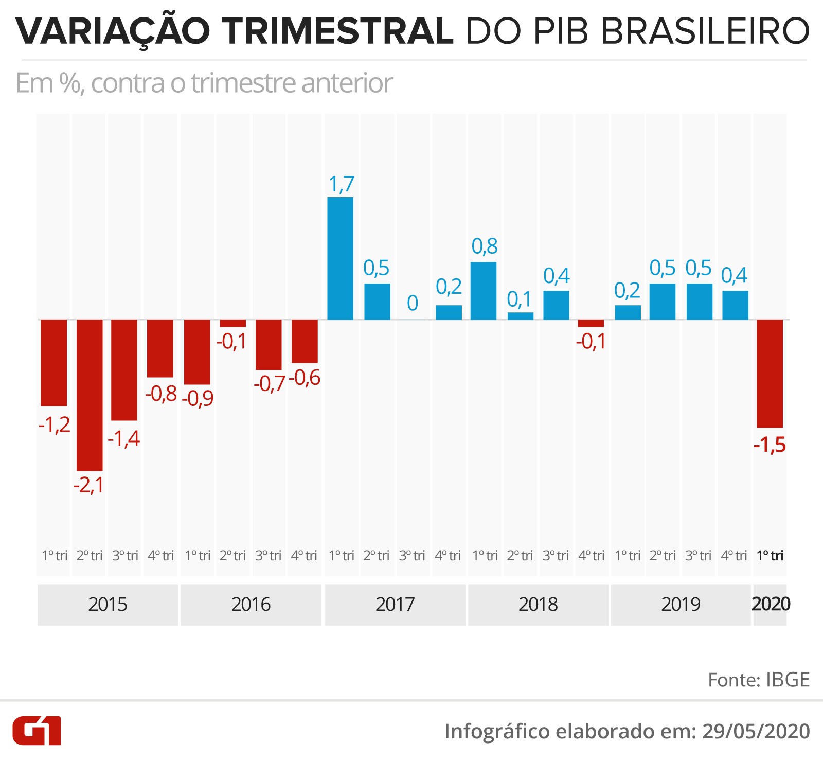 Comitê da FGV que estuda ciclos econômicos sinaliza que Brasil entrou em recessão no 1º trimestre thumbnail